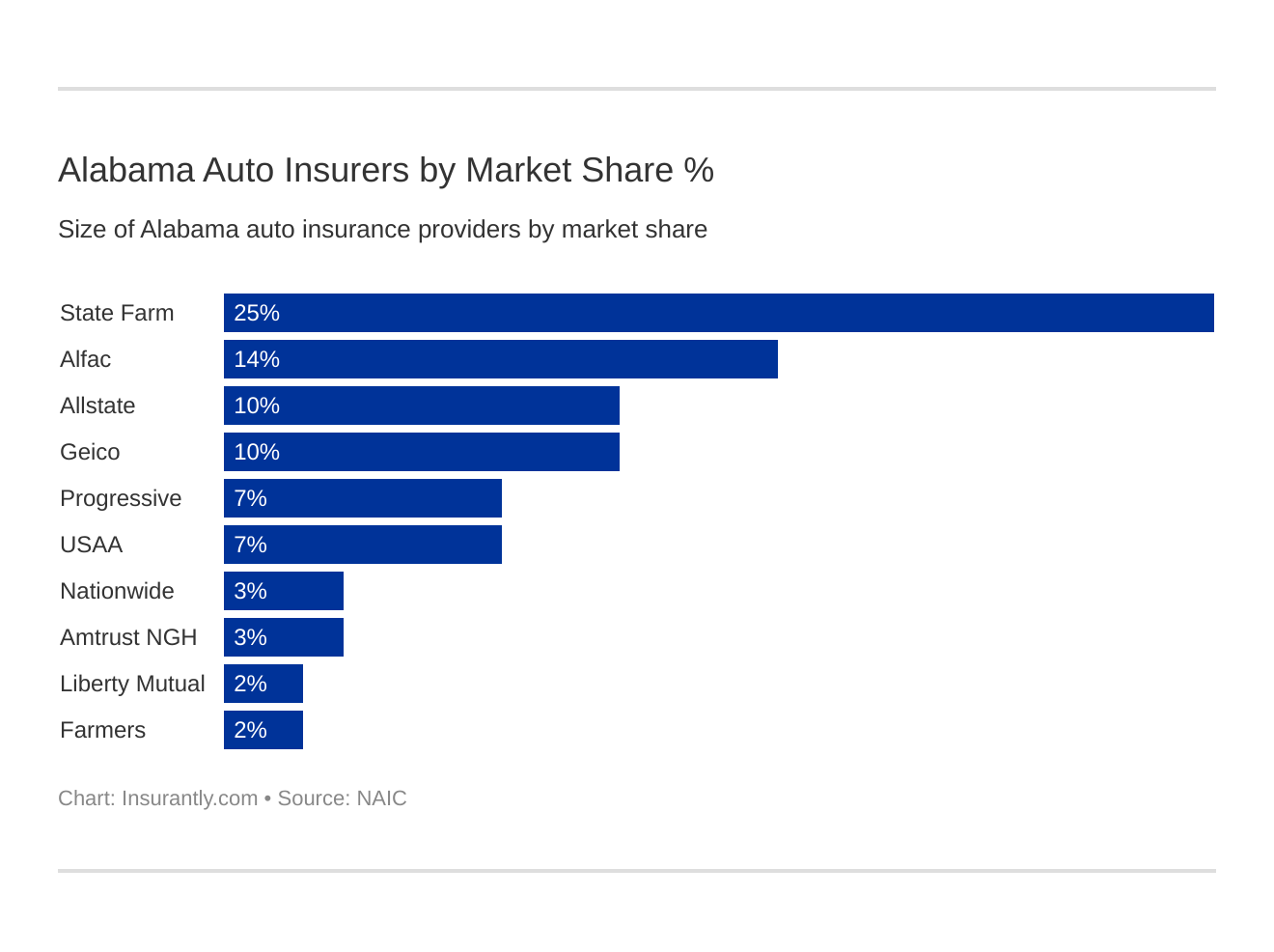 Alabama Auto Insurers by Market Share % Alabama Auto Insurers by Market Share %