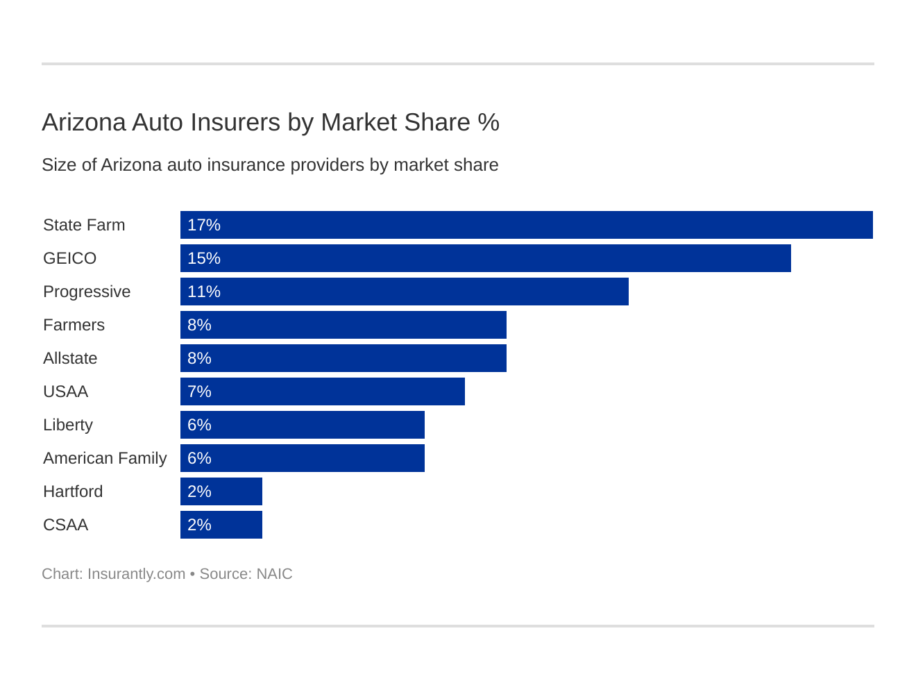 Arizona Auto Insurers by Market Share % Arizona Auto Insurers by Market Share %