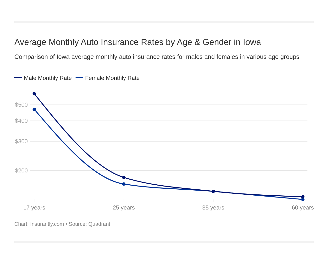 Average Monthly Auto Insurance Rates by Age & Gender in Iowa Average Monthly Auto Insurance Rates by Age & Gender in Iowa