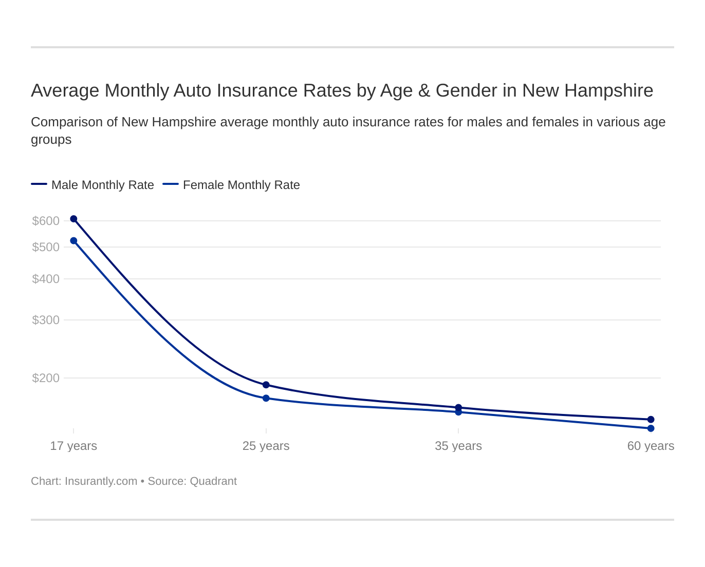 Average Monthly Auto Insurance Rates by Age & Gender in New Hampshire Average Monthly Auto Insurance Rates by Age & Gender in New Hampshire