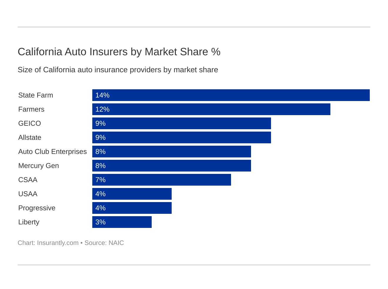 California Auto Insurers by Market Share % California Auto Insurers by Market Share %