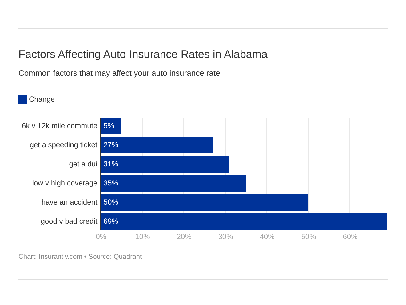 Factors Affecting Auto Insurance Rates in Alabama Factors Affecting Auto Insurance Rates in Alabama