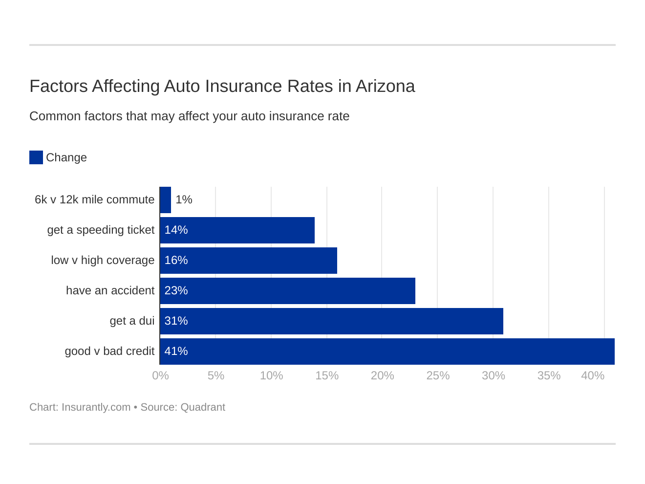 Factors Affecting Auto Insurance Rates in Arizona Factors Affecting Auto Insurance Rates in Arizona