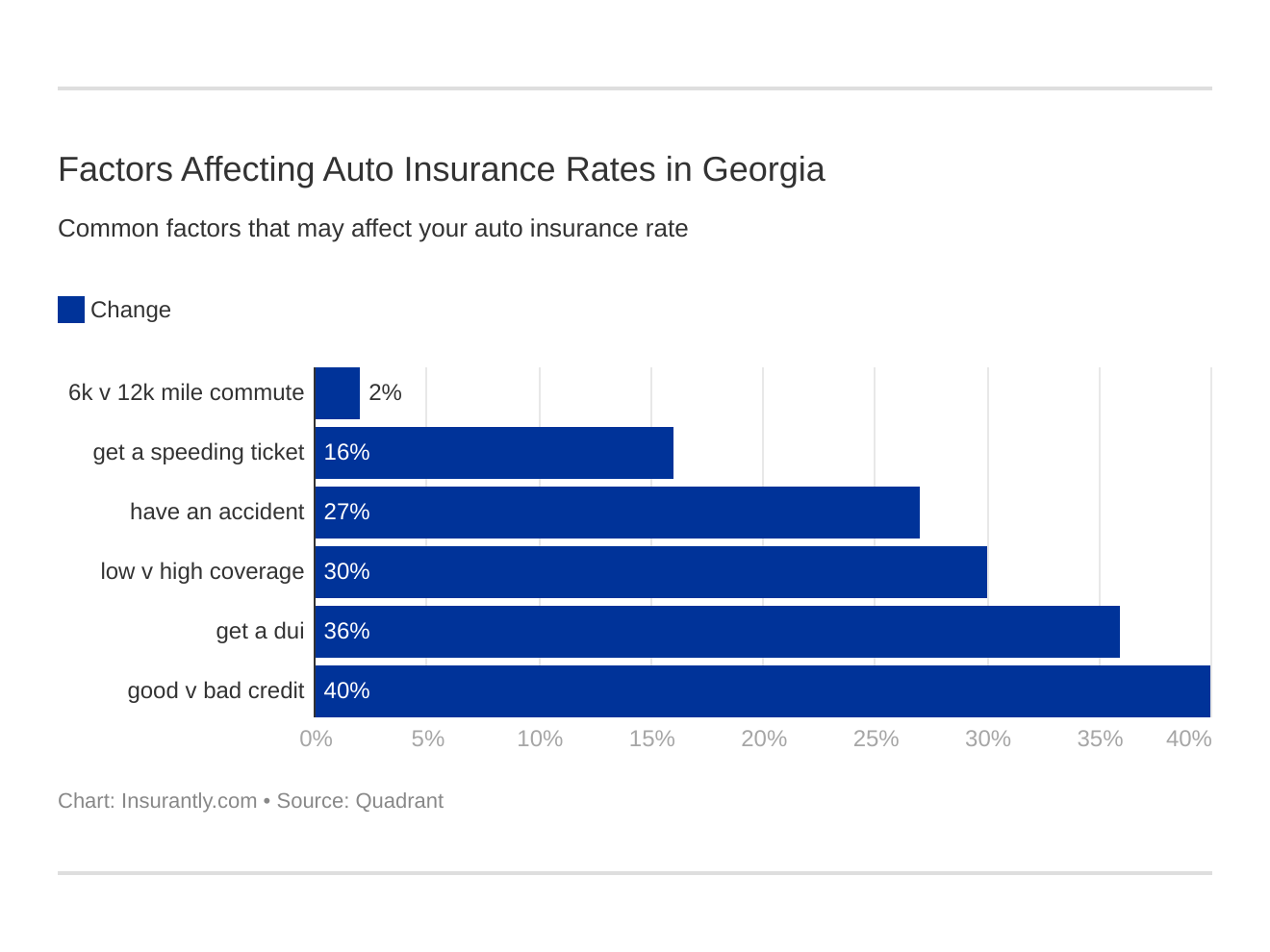 Factors Affecting Auto Insurance Rates in Georgia Factors Affecting Auto Insurance Rates in Georgia