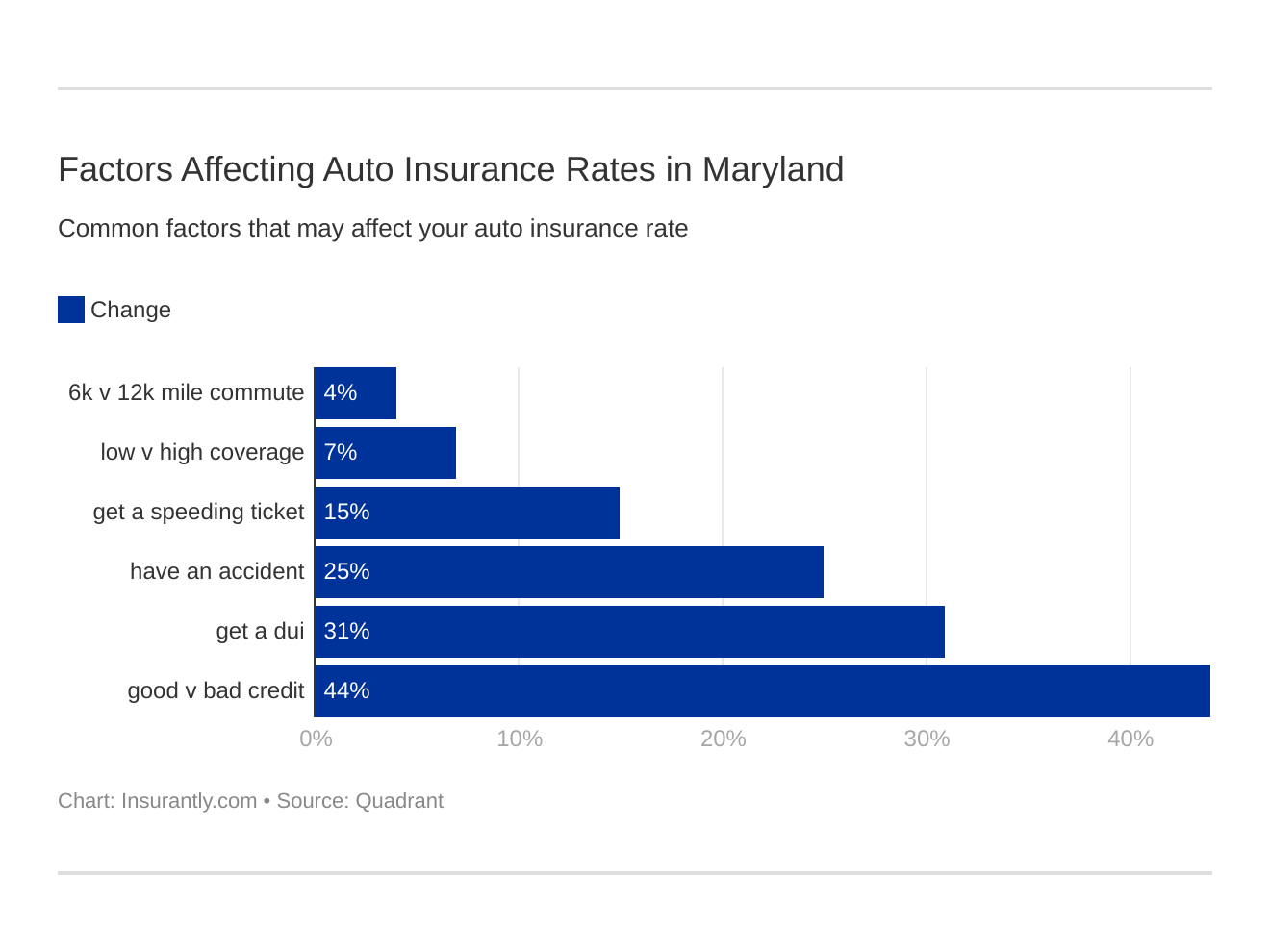 Factors Affecting Auto Insurance Rates in Maryland Factors Affecting Auto Insurance Rates in Maryland