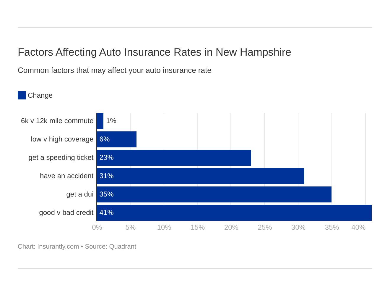 Factors Affecting Auto Insurance Rates in New Hampshire Factors Affecting Auto Insurance Rates in New Hampshire
