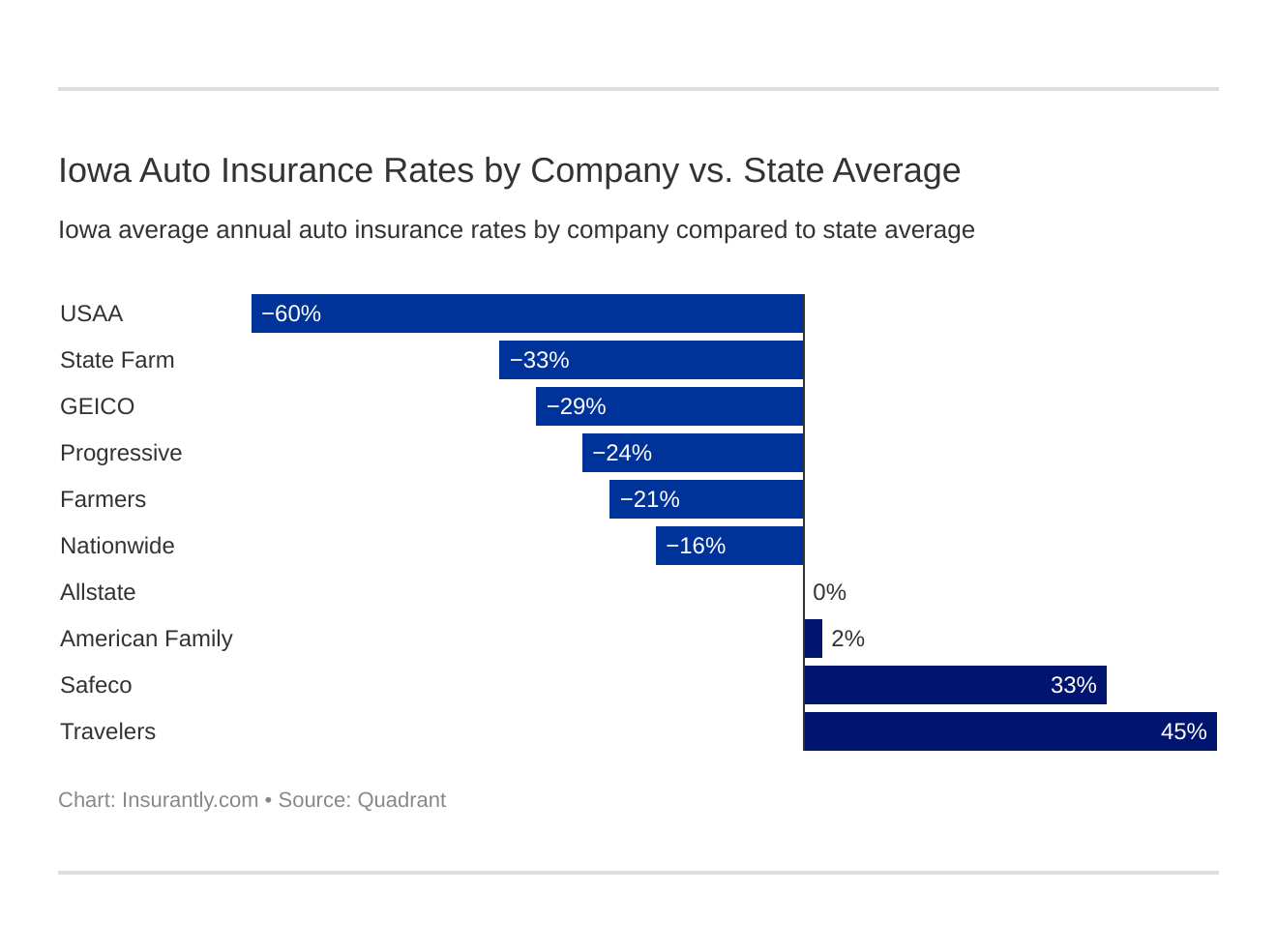 Iowa Auto Insurance Rates by Company vs. State Average Iowa Auto Insurance Rates by Company vs. State Average