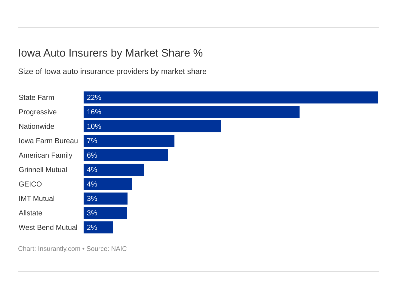 Iowa Auto Insurers by Market Share % Iowa Auto Insurers by Market Share %