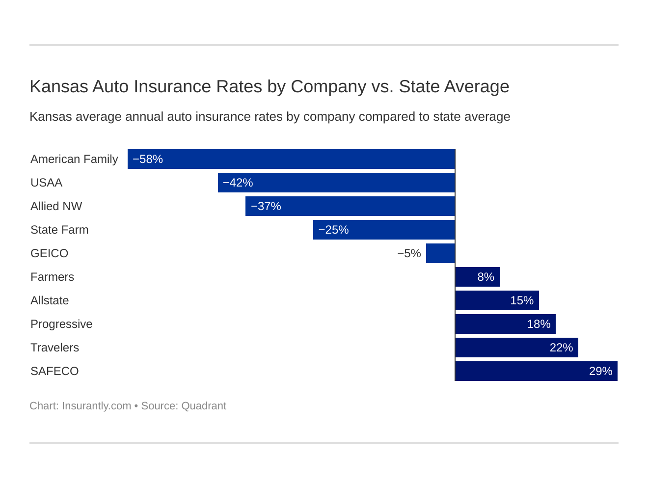 Kansas Auto Insurance Rates by Company vs. State Average Kansas Auto Insurance Rates by Company vs. State Average