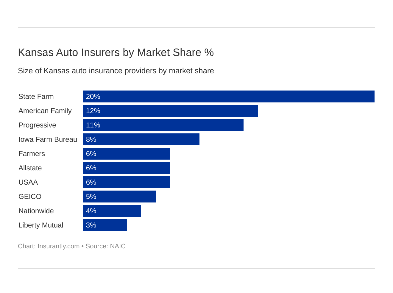 Kansas Auto Insurers by Market Share % Kansas Auto Insurers by Market Share %
