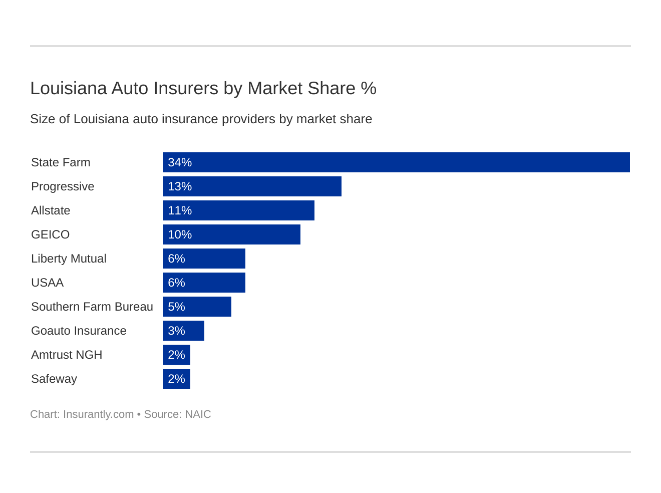 Louisiana Auto Insurers by Market Share % Louisiana Auto Insurers by Market Share %