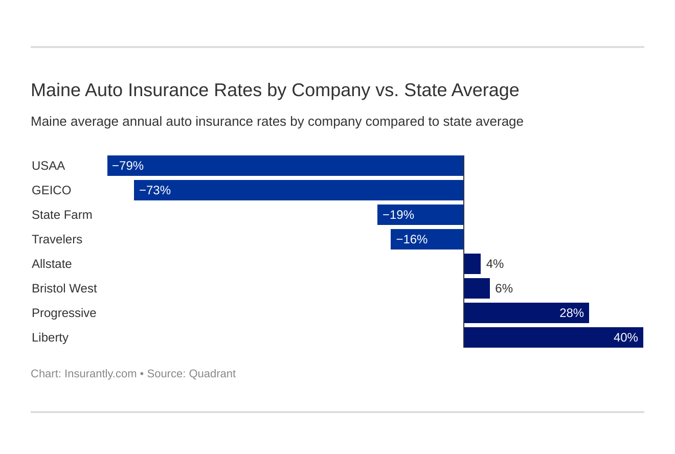 Maine Auto Insurance Rates by Company vs. State Average Maine Auto Insurance Rates by Company vs. State Average