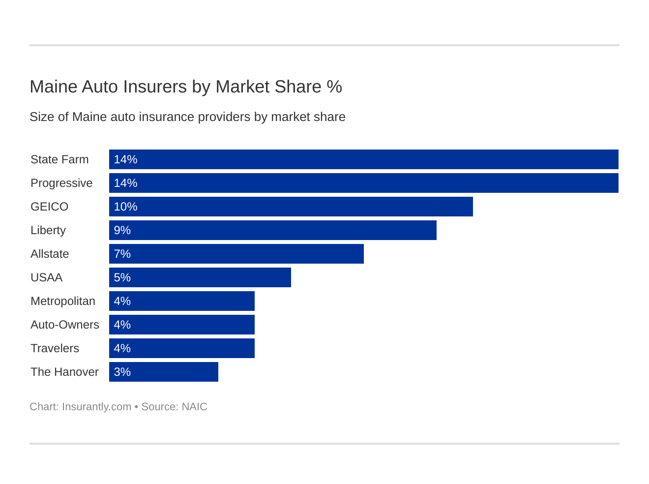 Maine Auto Insurers by Market Share % Maine Auto Insurers by Market Share %