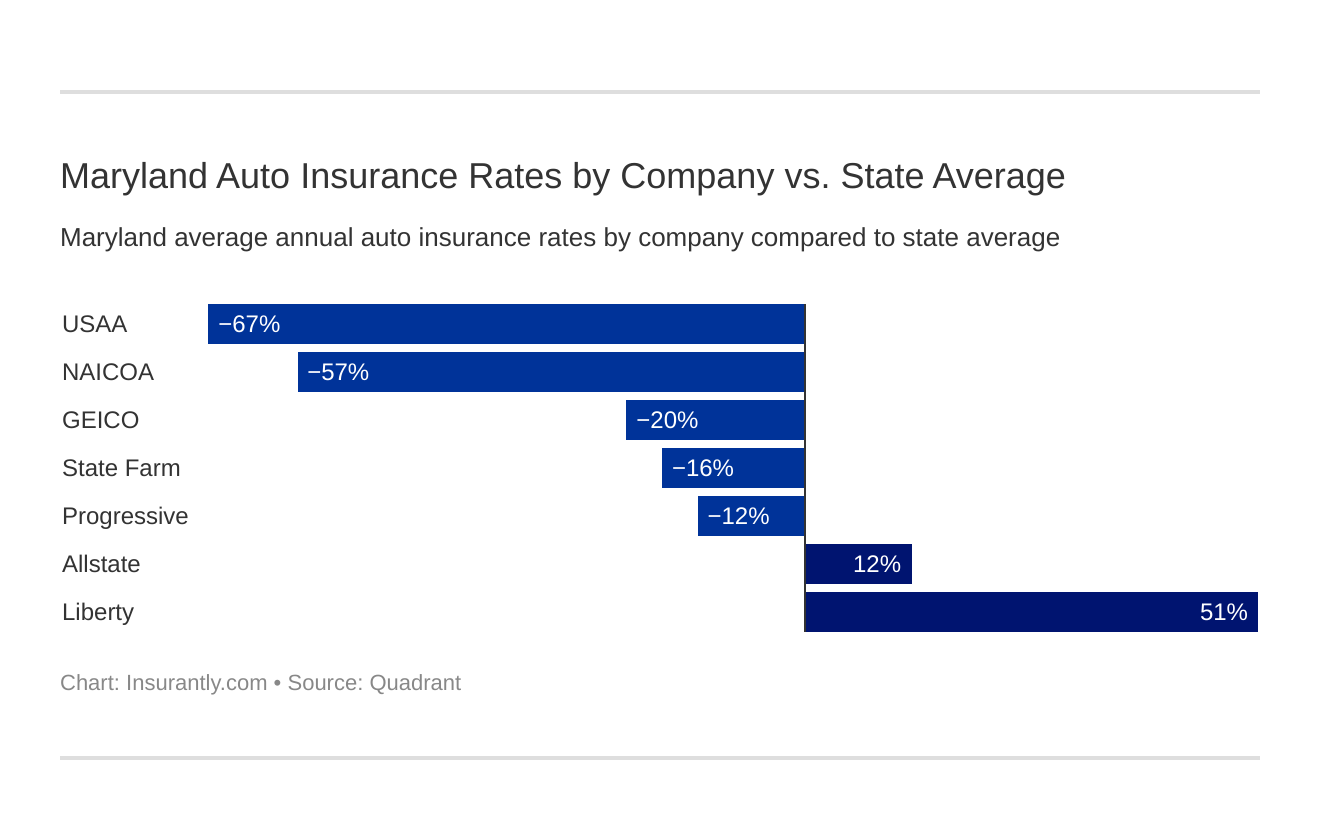 Maryland Auto Insurance Rates by Company vs. State Average Maryland Auto Insurance Rates by Company vs. State Average