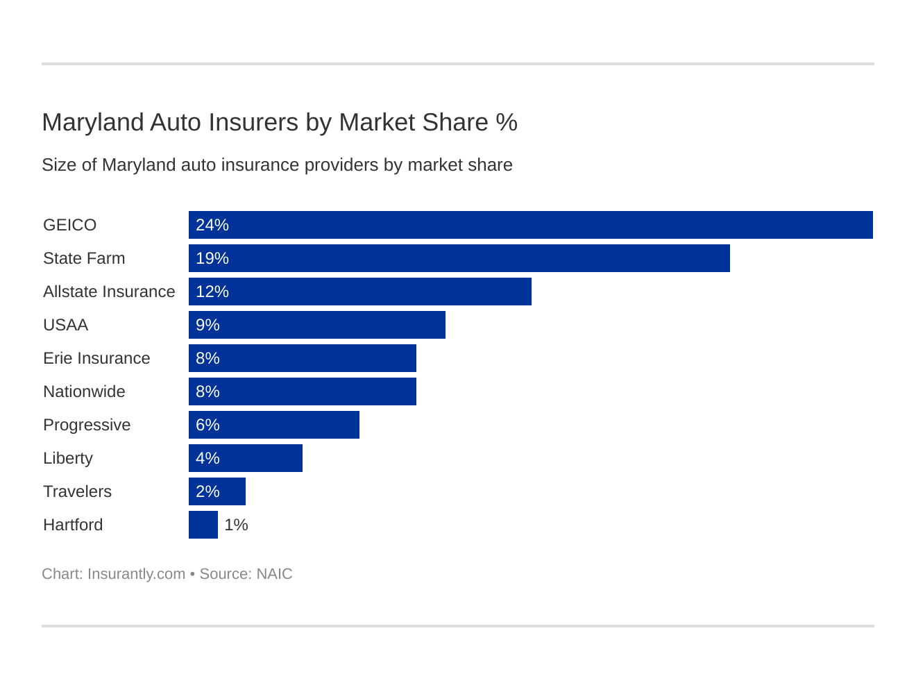 Maryland Auto Insurers by Market Share % Maryland Auto Insurers by Market Share %