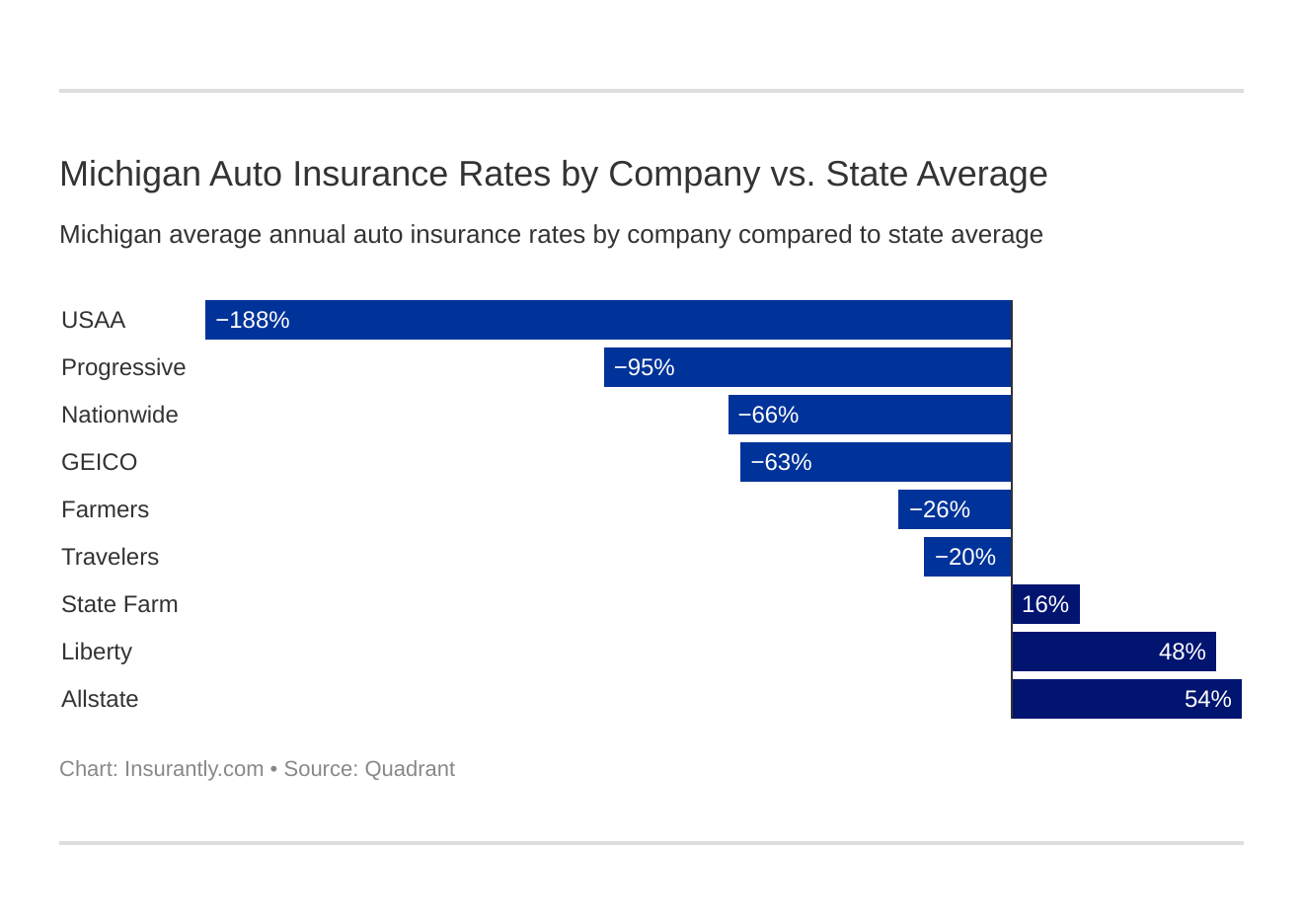 Michigan Auto Insurance Rates by Company vs. State Average Michigan Auto Insurance Rates by Company vs. State Average