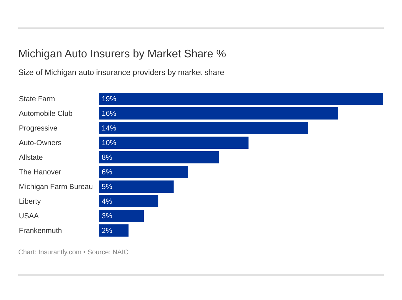 Michigan Auto Insurers by Market Share % Michigan Auto Insurers by Market Share %