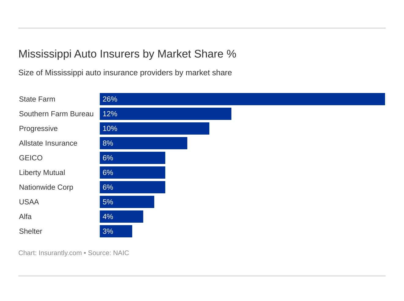 Mississippi Auto Insurers by Market Share % Mississippi Auto Insurers by Market Share %