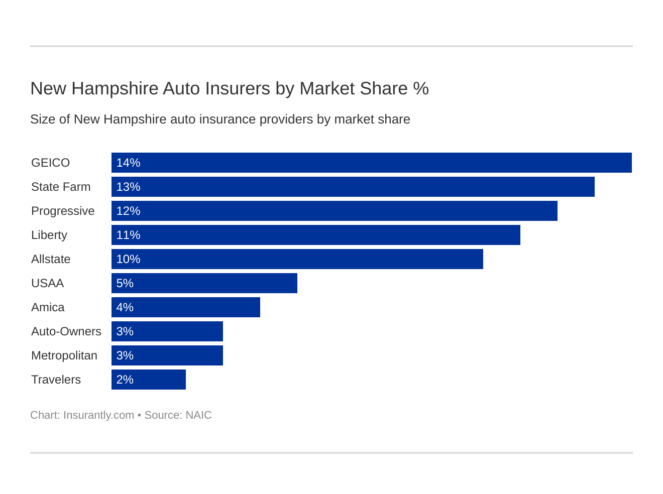New Hampshire Auto Insurers by Market Share % New Hampshire Auto Insurers by Market Share %